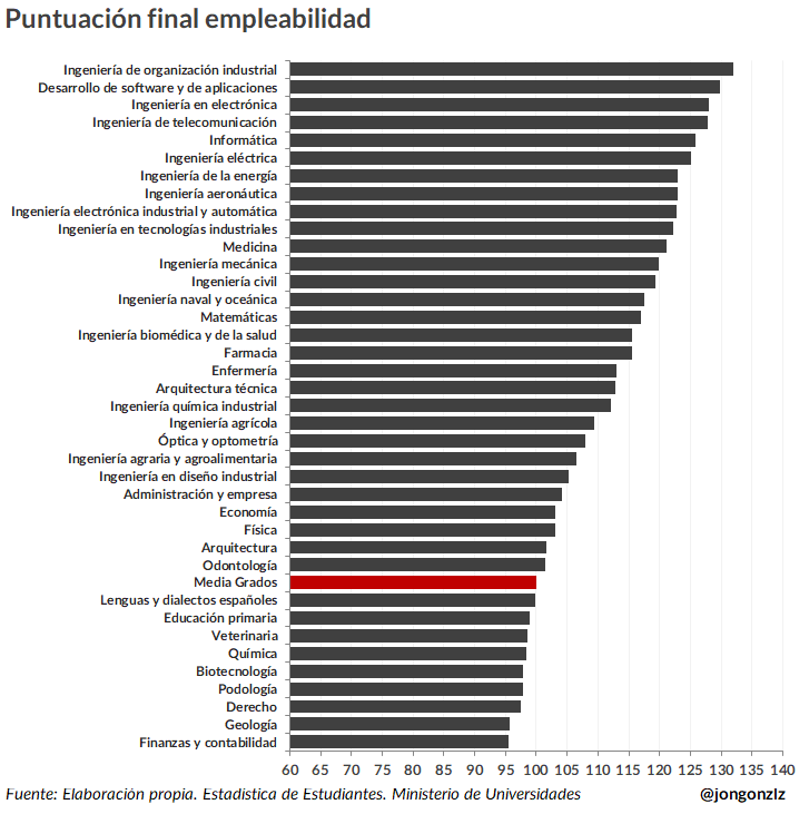 RANKING LABORAL DE TITULACIONES 