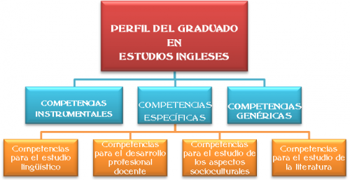 Competencias génericas y específicas del Grado de Estudios Ingleses